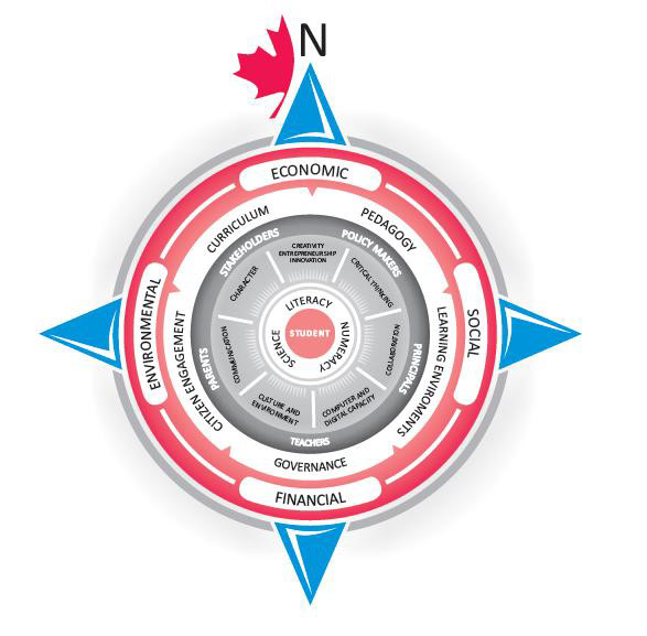 The C21 Canada Vision Graphic is a compass. The 4 main points NSEW are Economics, Financial, Social, Environmental. Many more between. Student at center.